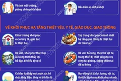 Chính phủ yêu cầu ổn định đời sống nhân dân, khôi phục sản xuất kinh doanh