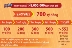 Phim “Mưa đỏ” cán mốc 700 tỷ đồng, rời phòng vé từ ngày 29/9