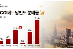 Quỹ KCGI Việt Nam đã đạt tỷ suất lợi nhuận lên tới 23% và thực hiện chi trả cổ tức bằng tiền mặt cho nhà đầu tư với tỷ lệ 22,6%.