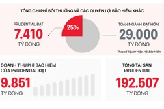 (Nguồn: Prudential)