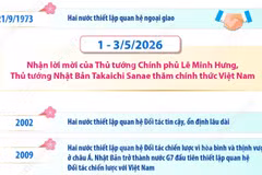 Một số dấu mốc quan trọng trong quan hệ Việt Nam-Nhật Bản
