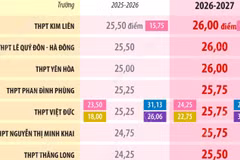 Tuyển sinh lớp 10 tại Hà Nội: 14 trường có điểm chuẩn trên 24 điểm