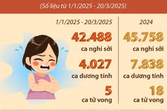 Cả nước ghi nhận gần 42.500 trường hợp nghi sởi
