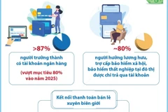 Giá trị thanh toán không dùng tiền mặt năm 2024 gấp 25 lần GDP