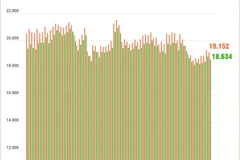 Mùng 4 Tết, giá xăng giảm sau 3 lần tăng liên tiếp