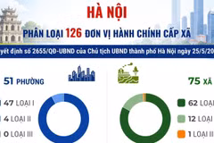 Thành phố Hà Nội phân loại 126 đơn vị hành chính cấp xã