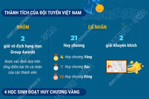 Việt Nam giành 21 huy chương tại Kỳ thi Toán học Quốc tế lần thứ 26