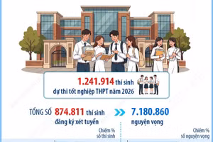 Hơn 874.000 thí sinh đăng ký xét tuyển đại học, cao đẳng năm 2026