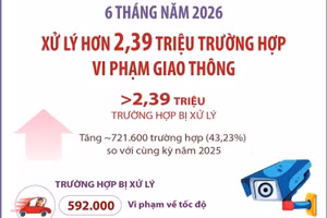 Xử lý hơn 2,39 triệu trường hợp vi phạm giao thông trong 6 tháng đầu năm 2026 