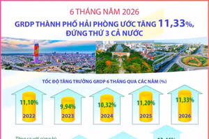 6 tháng năm 2026, GRDP thành phố Hải Phòng ước tăng 11,33%, đứng thứ 3 cả nước