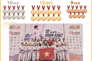 Việt Nam giành 12 Huy chương Vàng tại Giải vô địch Jujitsu châu Á 2026
