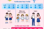 Hà Nội tuyển sinh đầu cấp trực tuyến từ 1-9/7, phân tuyến bằng GIS và AI