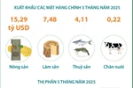Xuất khẩu nông-lâm-thủy sản tăng 15,1% trong 5 tháng đầu năm 2025