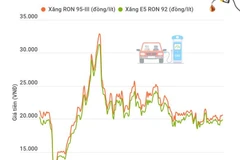 Giá xăng E5 RON 92 và RON 95-III cùng giảm nhẹ 
