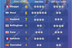 Những cầu thủ ghi nhiều bàn thắng nhất trước vòng bán kết World Cup 2026
