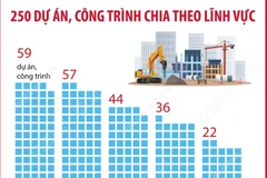 250 công trình, dự án chào mừng kỷ niệm 80 năm Quốc khánh 2/9