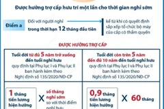 Chính sách đối với người nghỉ hưu trước tuổi từ 1/1/2025