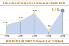 Chỉ số sản xuất toàn ngành công nghiệp tăng 8,4% trong năm 2024