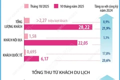 Hà Nội đón hơn 28 triệu lượt khách du lịch trong 10 tháng qua