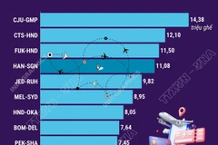 Đường bay Hà Nội-TP Hồ Chí Minh nằm trong Top 10 nhộn nhịp nhất 