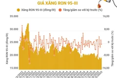 Giá xăng RON 95-III giảm 62 đồng/lít từ 15 giờ ngày 22/5