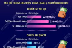 Hành khách có thể được bồi thường 165 USD khi chuyến bay bị chậm, hủy
