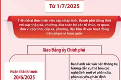 Những mốc thời gian quan trọng tại Kết luận 167-KL/TW 