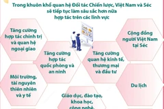 Quan hệ Đối tác chiến lược Việt Nam-Cộng hòa Séc