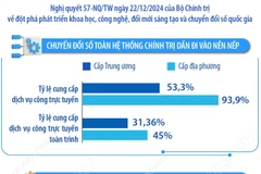 Một số kết quả đạt được trong thực hiện Nghị quyết 57
