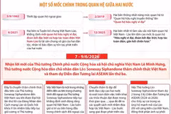 Quan hệ hữu nghị, đoàn kết đặc biệt, hợp tác toàn diện, gắn kết chiến lược Việt Nam-Lào
