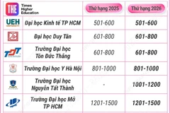 Lần đầu tiên Việt Nam có 11 trường vào bảng xếp hạng đại học tốt nhất thế giới