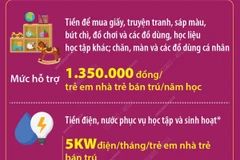 Các khoản hỗ trợ cơ sở giáo dục mầm non có trẻ em nhà trẻ bán trú từ 1/5/2025