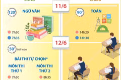 Thi tốt nghiệp THPT năm 2026 diễn ra trong hai ngày 11 và 12/6