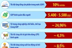 Các chỉ tiêu phát triển kinh tế-xã hội chủ yếu năm 2026
