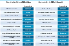 Thông tin chi tiết sắp xếp các đơn vị hành chính cấp xã của tỉnh Cao Bằng