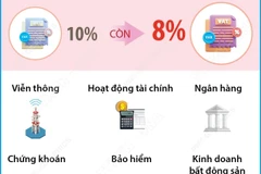 Tiếp tục giảm 2% thuế suất thuế giá trị gia tăng từ 1/7/2025 đến 31/12/2026