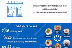 128 nhà hàng tại TP Hồ Chí Minh và Đà Nẵng được Michelin vinh danh