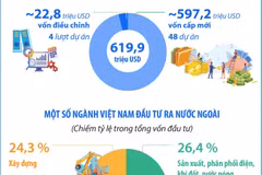 Tổng vốn đầu tư ra nước ngoài trong quý 1 cao gấp 2,6 lần cùng kỳ 2025