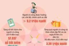 Chăm lo chu đáo đời sống vật chất, tinh thần người có công