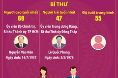 Một số thông tin về các Bí thư, Chủ tịch HĐND, Chủ tịch UBND 34 tỉnh, thành