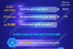 Ngành công nghiệp công nghệ số tiếp tục khẳng định vai trò trụ cột