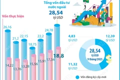Vốn đầu tư nước ngoài đăng ký vào Việt Nam tăng 15,2% trong 9 tháng qua