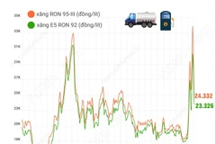 Giá xăng RON 95-III ở mức hơn 24.000 đồng một lít