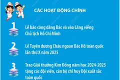 Đại hội Cháu ngoan Bác Hồ: Thiếu nhi Việt Nam vững bước tiến vào kỷ nguyên mới