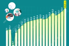 Lực lượng lao động tăng trong quý 4 năm 2025