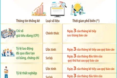 Thay đổi lịch phổ biến một số thông tin thống kê quan trọng