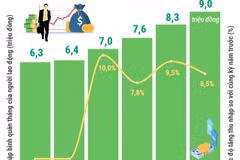 Thu nhập bình quân tháng của người lao động tăng mạnh quý 1