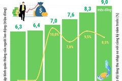 Thu nhập bình quân tháng của người lao động tăng mạnh quý 1