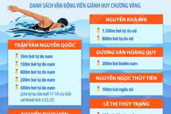 Việt Nam giành 14 HCV giải vô địch thể thao dưới nước các nhóm tuổi châu Á