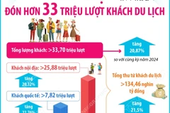 Hà Nội đón hơn 33 triệu lượt khách du lịch trong năm 2025